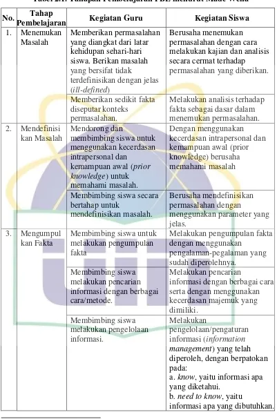 Tabel 2.1. Tahapan Pembelajaran PBL menurut Made Wena 17 