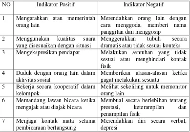Tabel 1. Indikator-indikator Kepercayaan Diri 