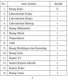 Tabel 1.1. Fasilitas SMA Negeri 3 Purworejo 