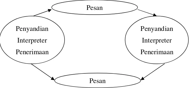 Gambar 2.1 Model komunikasi Schramm berbentuk sirkular(Muhammad, 2001 : 11) 