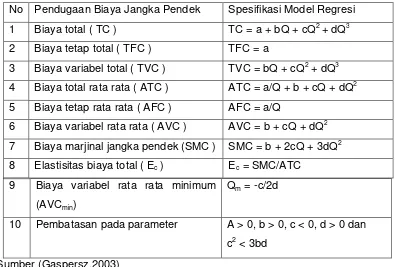 Tabel 4 Ringkasan Spesifikasi Model Regresi Kubik untuk Pendugaan Fungsi Biaya Jangka Pendek 