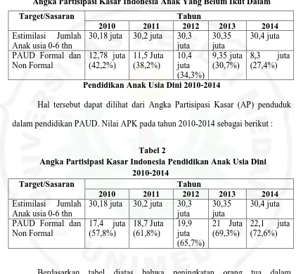 Tabel 1 Angka Partisipasi Kasar Indonesia Anak Yang Belum Ikut Dalam 