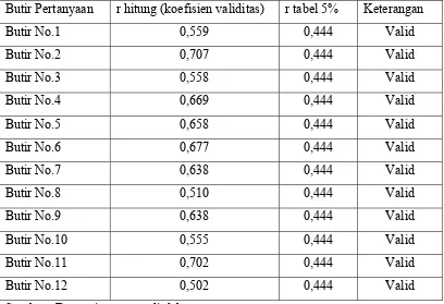 Tabel 3.4 Hasil Perhitungan Validitas Uji Coba Instrumen Angket Variabel Modal 
