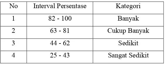 Tabel 3.8 Jenjang kriteria variabel modal  