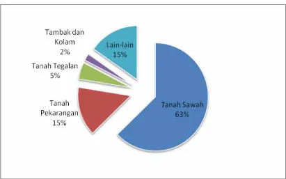 Tabel 4.1 Luas Wilayah Kecamatan Rowosari Dirinci menurut penggunaannya 