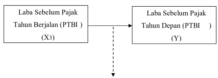 Gambar 2.1 Diagram Kerangka Pemikiran Model 1, 2 dan 3 
