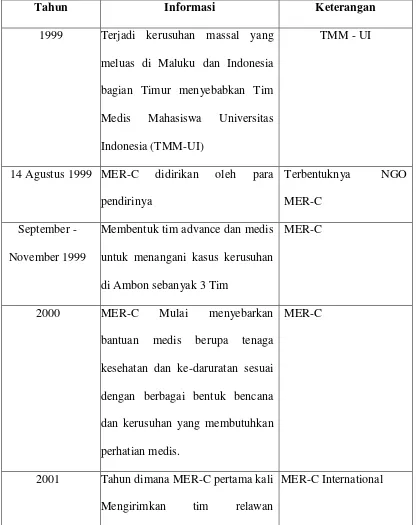 Table 1. riwayat organisasi NGO MER-C 