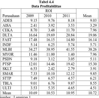Tabel 4.4  Data Profitabilitas 
