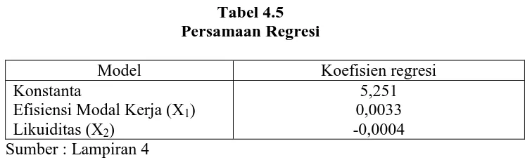 Tabel 4.5  Persamaan Regresi 