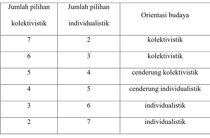 Tabel 3.2 Kategori Penghayatan Budaya 