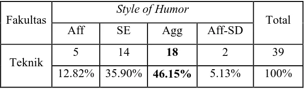 Tabel 4.8 Style of humor Mahasiswa Fakultas Kedokteran 