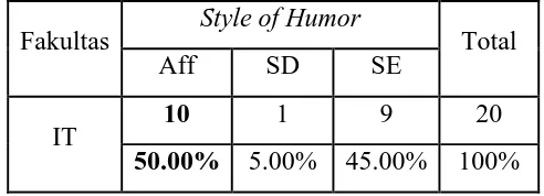 Tabel 4.10 Style of humor Mahasiswa Fakultas Teknologi Informasi 