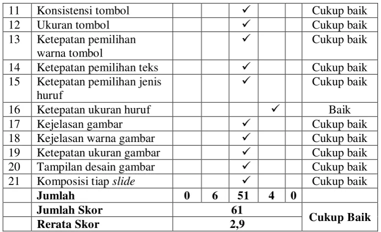 Tabel 10. Skor Aspek Pemrograman dari Ahli Media Tahap I 