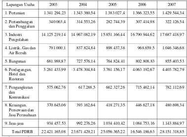 Tabel 5. PDRB Kabupaten Bogor Menurut Lapangan Usaha atas Dasar Harga Konstan 2000 Tahun 2003-2007 (Juta Rupiah)  