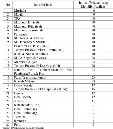 Tabel 8. Fasilitas yang Tersedia di Kabupaten Bogor 