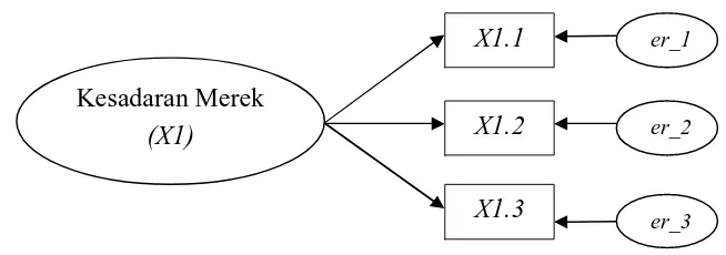 Gambar 3.1 : Contoh Model Pengukuran faktor Informasi. 