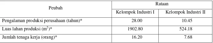 Tabel 5. Peubah-Peubah dalam Analisis Gerombol Industri Kecil Tapioka di Bogor 