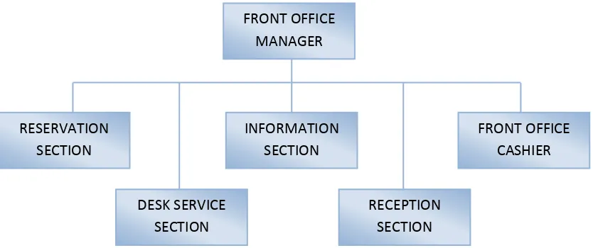 Gambar 3. Struktur organisasi bagian front office 