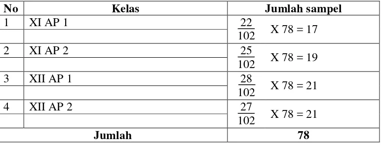 Tabel 1. Distribusi Populasi siswa kelas XI dan XII SMKN 4 Yogyakarta 