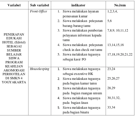 Tabel 4. Kisi-kisi instrumen penerapan Edotel sebagai sumber belajar siswa SMKN 4 Yogyakarta 