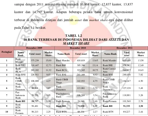 TABEL 1.2 10 BANK TERBESAR DI INDONESIA DILIHAT DARI 