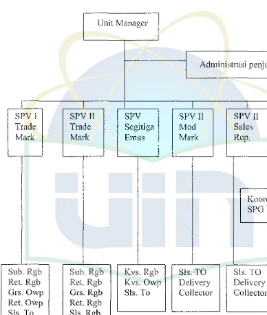 Gambar 2: Struktur Organisasi PT. Sasana Caraka Melrnrjaya 