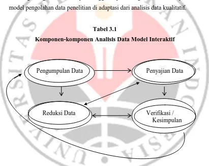 Tabel 3.1 Komponen-komponen Analisis Data Model Interaktif  