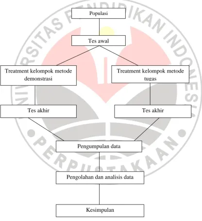 Gambar 3.1 Langkah-langkah Penelitian 