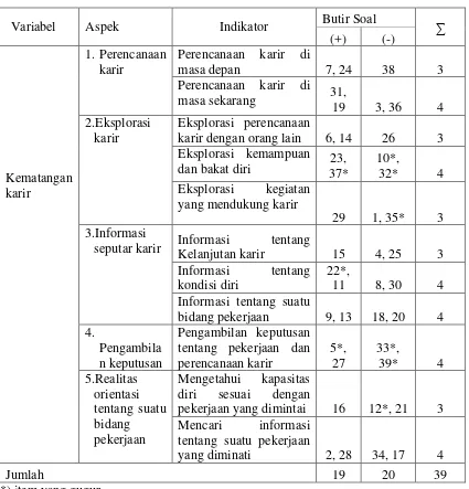 Tabel 6. Kisi-kisi Skala Kematangan Karir setelah Uji Coba 