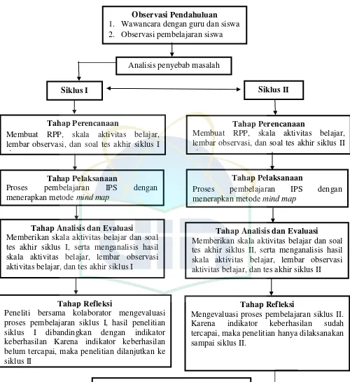 Gambar 3.1: Rancangan Siklus Penelitian 