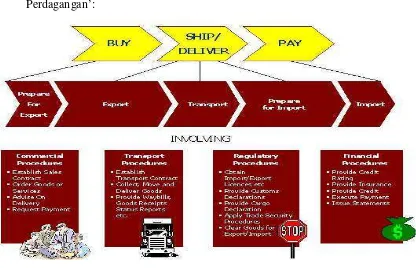 Gambar 1.1International Trade Transaction Process