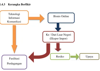 Gambar 1.2 Kerangka berfikir