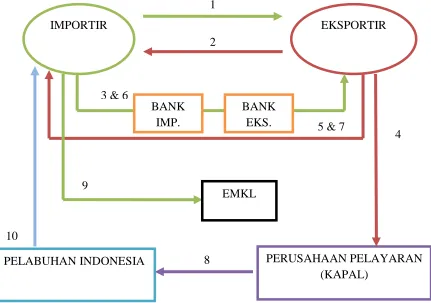 Gambar 2.1 Bagan Prosedur Import CV. Mega Rama