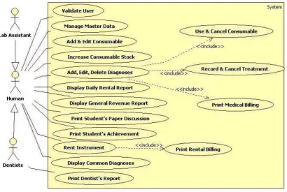 Figure 2 Use Case Diagram 