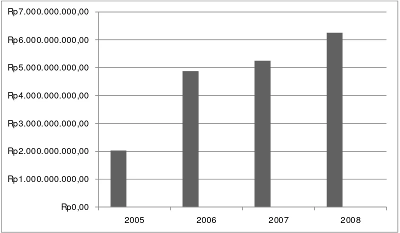 Gambar 1.1. Grafik Piutang Usaha tahun 2005 s/d tahun 2008 PT  