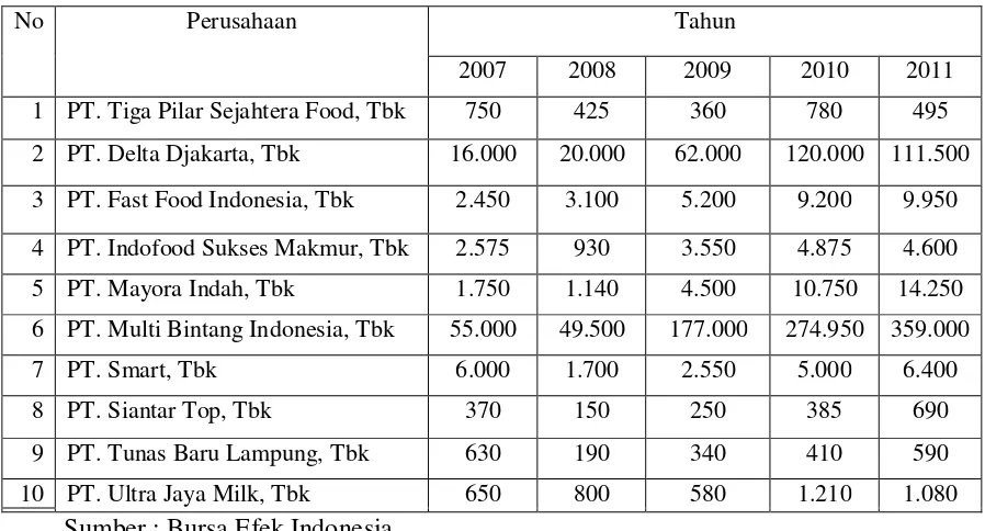 Tabel 1.1 : Harga saham Perusahaan Food and beverages di BEI tahun 2007 - 