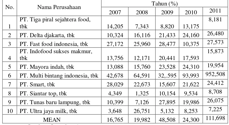 Tabel 4.1 : Return On Equity Dari Perusahaan Food And Baverages Yang Go Public di Bursa Efek Indonesia 