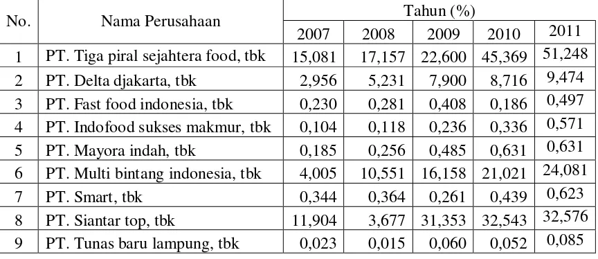 Tabel 4.2 : Earning per share Dari Perusahaan Food And Baverages Yang Go Public di Bursa Efek Indonesia 