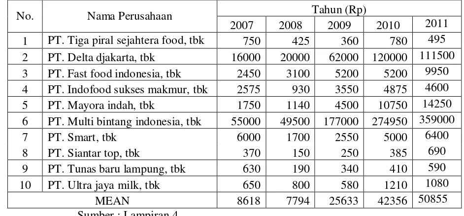 Tabel 4.4 : Harga Saham Dari Perusahaan food and Baverages yang go public di Bursa Efek Indonesia 