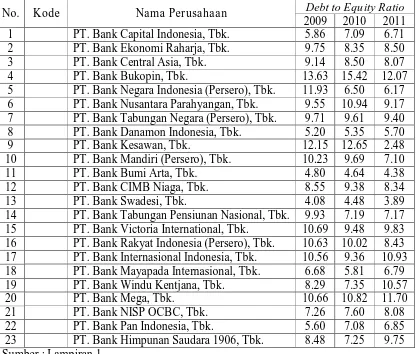 Tabel 4.2 Rekapitulasi Data Debt to Equity Ratio Perusahaan Perbankan 