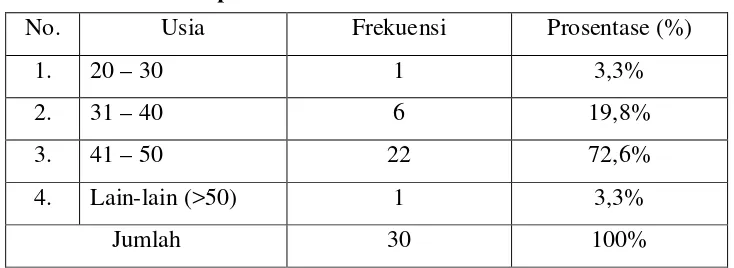 Tabel 4.2 : Umur Responden 