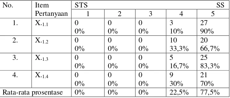 Tabel 4.5 : Distribusi Frekuensi Jawaban Responden Pada Variabel 