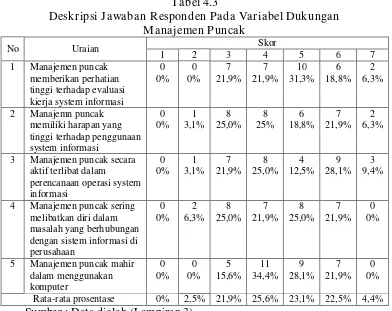 Tabel 4.3 Deskripsi Jawaban Responden Pada Variabel Dukungan  