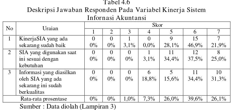 Tabel 4.6 Deskripsi Jawaban Responden Pada Variabel Kinerja Sistem  