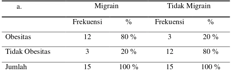 Tabel 1. Distribusi Sampel Berdasarkan Kejadian Migrain dan Obesitas 