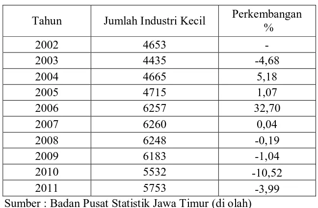 Tabel 3 Jumlah Industri Kecil Di Jawa Timur 