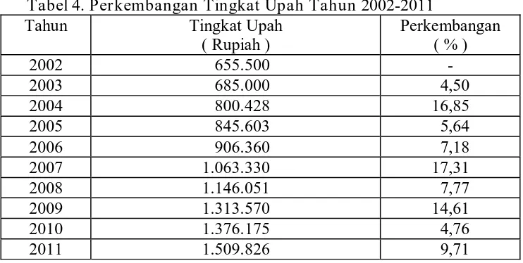 Tabel 4. Perkembangan Tingkat Upah Tahun 2002-2011 Tahun 
