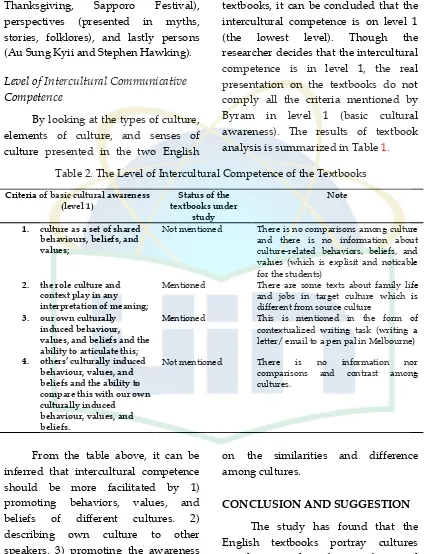 Table 2. The Level of Intercultural Competence of the Textbooks 