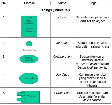 Tabel 1. UML Buiding Blocks (NYU) 