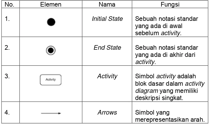 Gambar 5. Activity Diagram. 